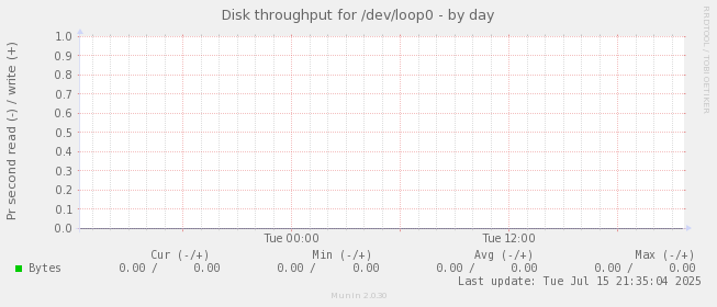 Disk throughput for /dev/loop0