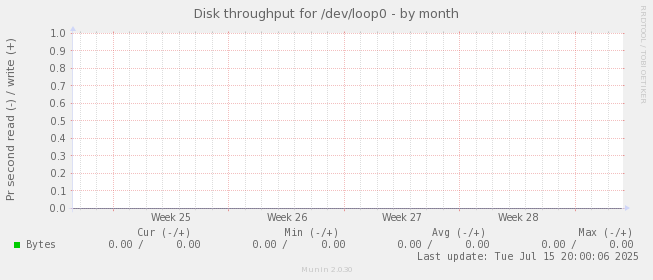 Disk throughput for /dev/loop0