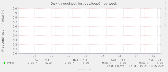 Disk throughput for /dev/loop0