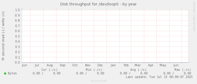 Disk throughput for /dev/loop0