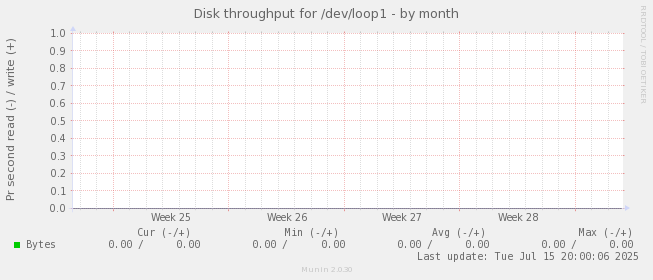 Disk throughput for /dev/loop1