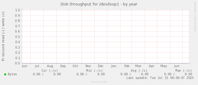 Disk throughput for /dev/loop1