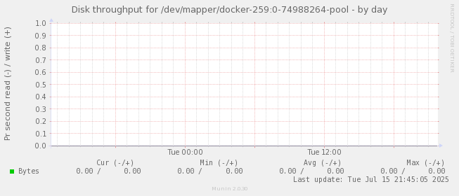 Disk throughput for /dev/mapper/docker-259:0-74988264-pool