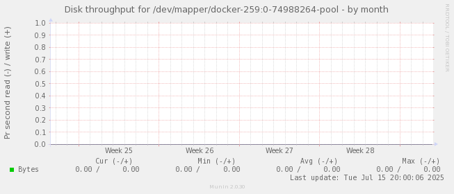 Disk throughput for /dev/mapper/docker-259:0-74988264-pool