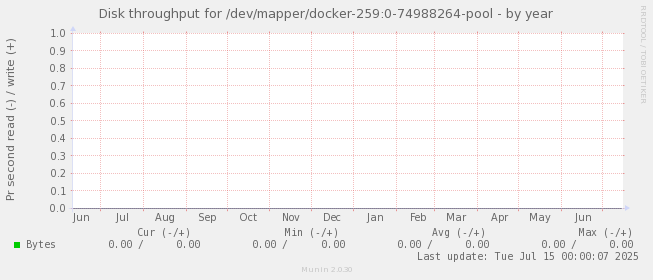 Disk throughput for /dev/mapper/docker-259:0-74988264-pool