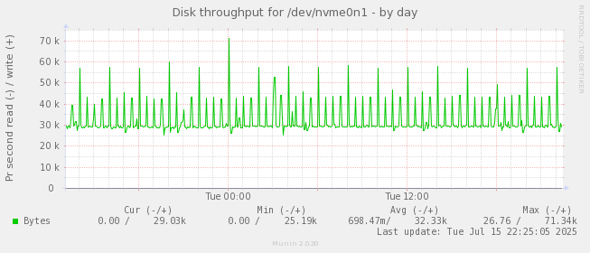 Disk throughput for /dev/nvme0n1