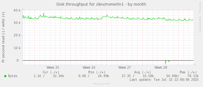 Disk throughput for /dev/nvme0n1