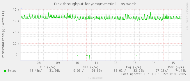 Disk throughput for /dev/nvme0n1