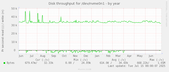 Disk throughput for /dev/nvme0n1