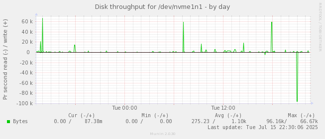 Disk throughput for /dev/nvme1n1