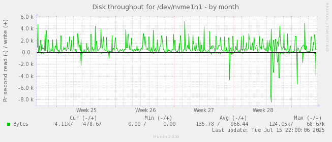 Disk throughput for /dev/nvme1n1