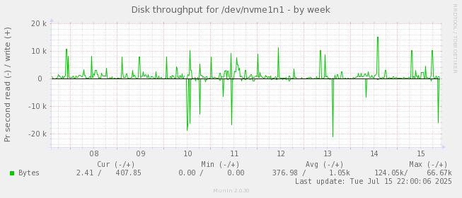 Disk throughput for /dev/nvme1n1