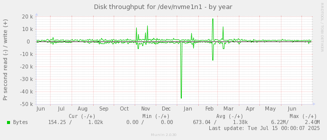 Disk throughput for /dev/nvme1n1
