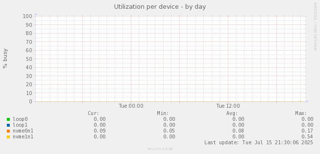 Utilization per device