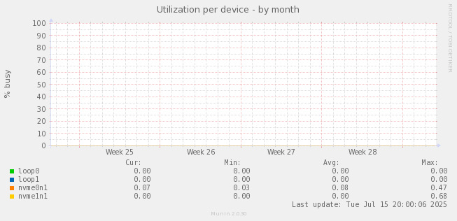 Utilization per device