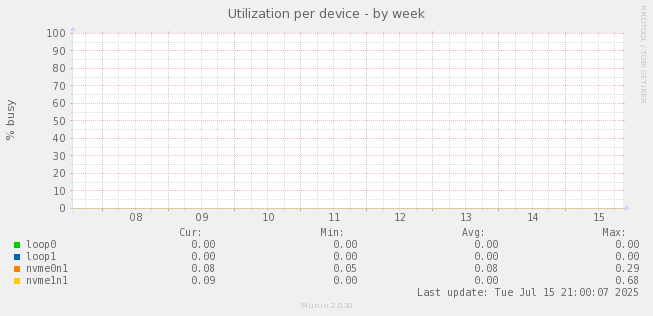 Utilization per device