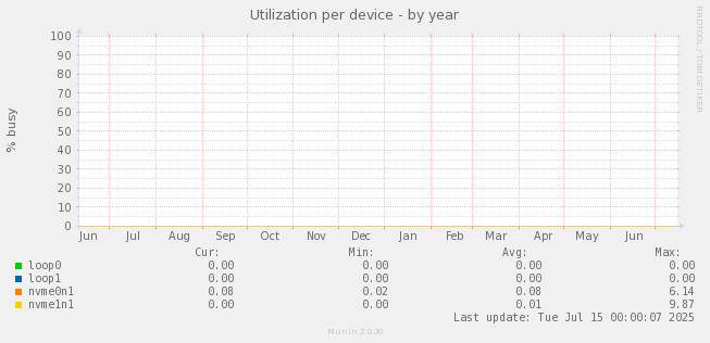 Utilization per device