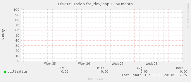 Disk utilization for /dev/loop0