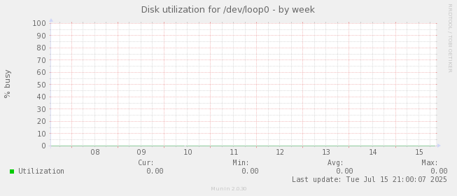 Disk utilization for /dev/loop0