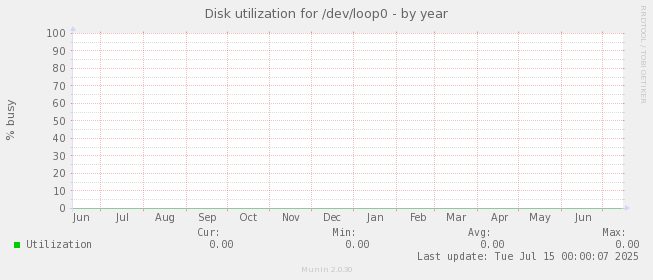 Disk utilization for /dev/loop0