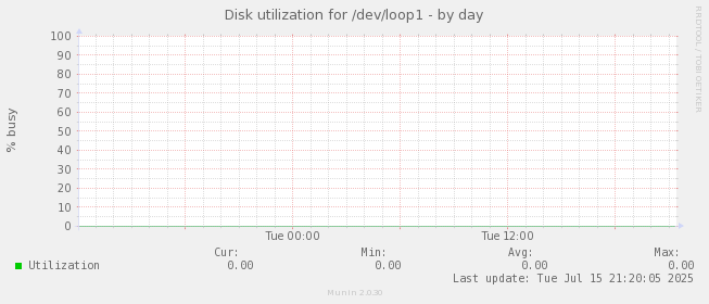 Disk utilization for /dev/loop1