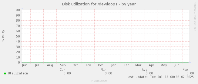 Disk utilization for /dev/loop1