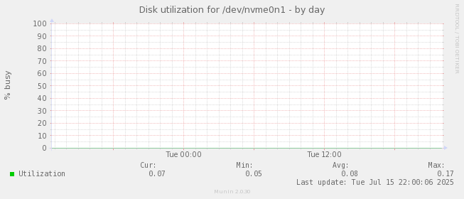 Disk utilization for /dev/nvme0n1