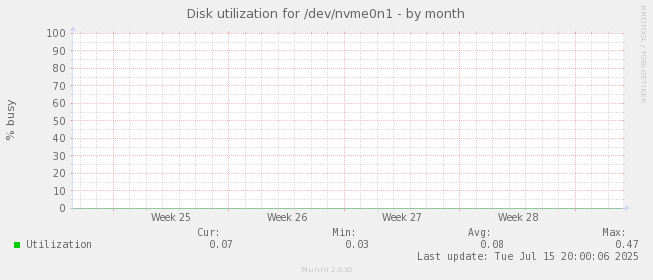 Disk utilization for /dev/nvme0n1