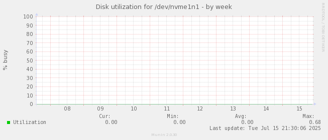 Disk utilization for /dev/nvme1n1