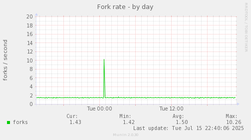 Fork rate