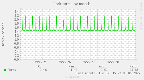 Fork rate