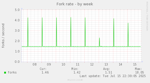 Fork rate