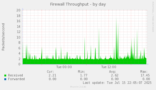 Firewall Throughput