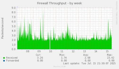 Firewall Throughput