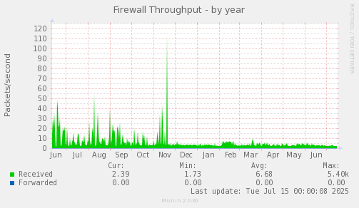 Firewall Throughput