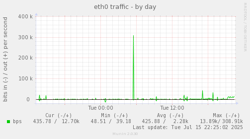 eth0 traffic