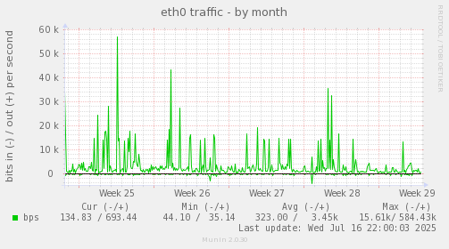 eth0 traffic