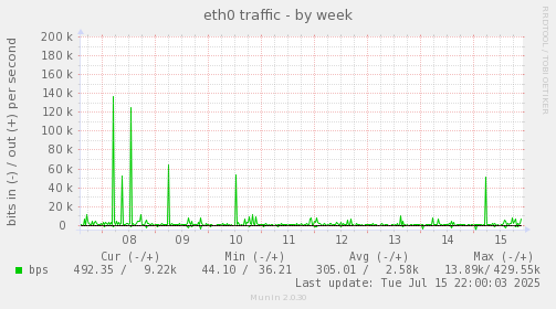 eth0 traffic