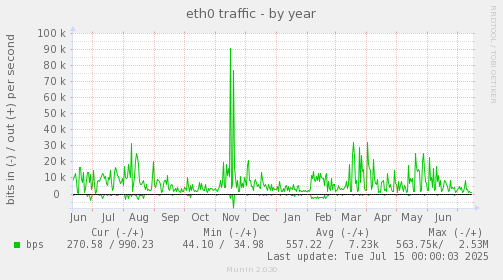 eth0 traffic