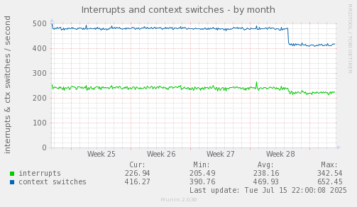 Interrupts and context switches
