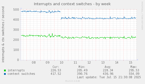 Interrupts and context switches