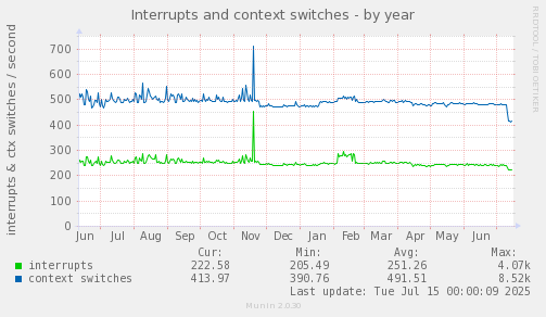 Interrupts and context switches