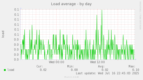 Load average