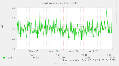 Load average