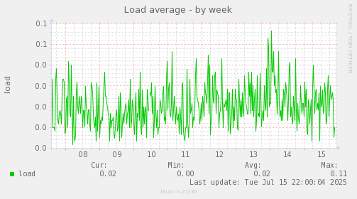 Load average
