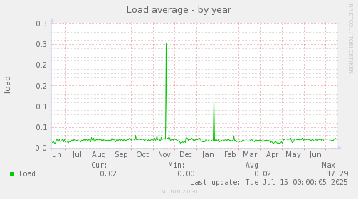 Load average