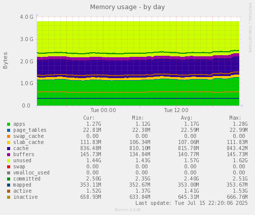 Memory usage