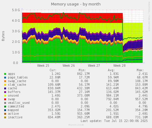 Memory usage