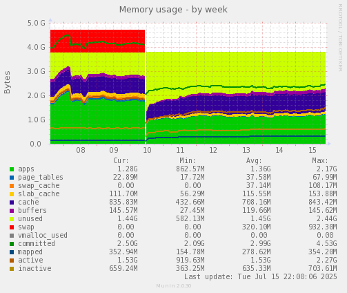 Memory usage