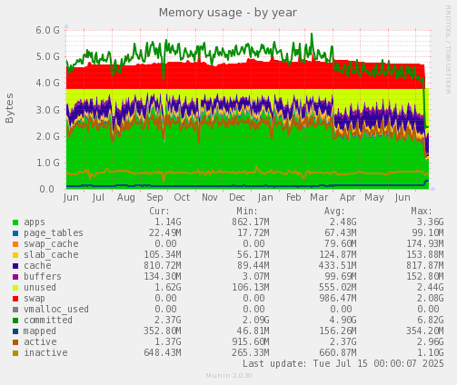 Memory usage